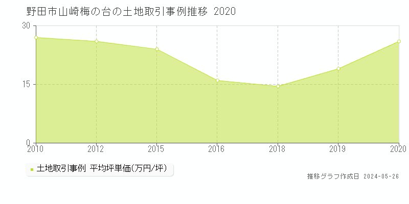 野田市山崎梅の台の土地価格推移グラフ 
