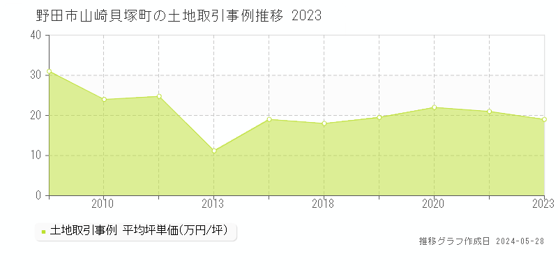 野田市山崎貝塚町の土地価格推移グラフ 