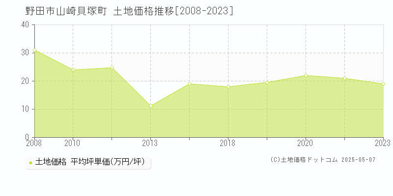 山崎貝塚町(野田市)の土地価格推移グラフ(坪単価)[2008-2023年]