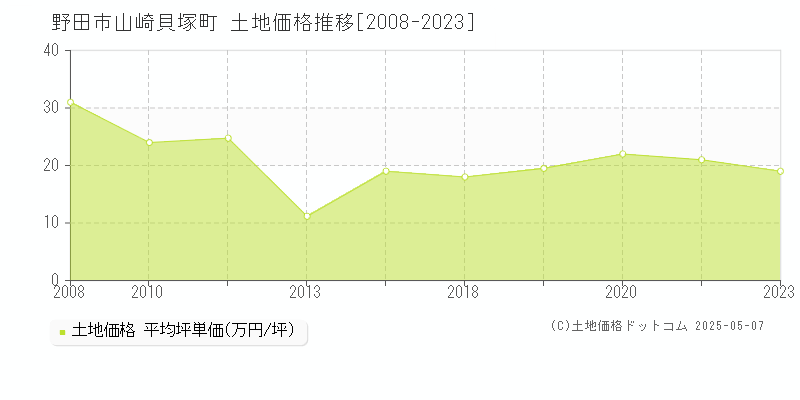 野田市山崎貝塚町の土地価格推移グラフ 