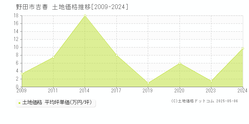 吉春(野田市)の土地価格推移グラフ(坪単価)[2009-2024年]