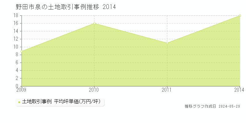 野田市泉の土地取引事例推移グラフ 