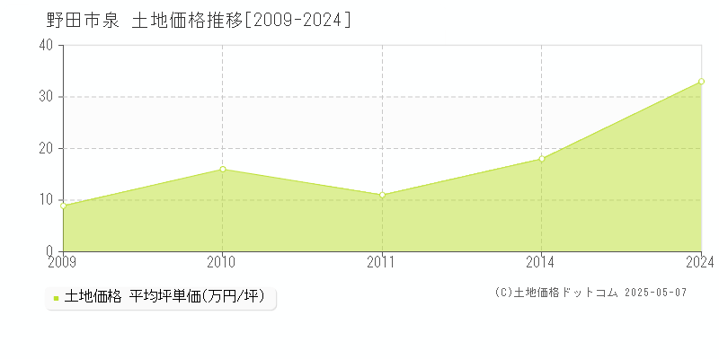 泉(野田市)の土地価格推移グラフ(坪単価)[2009-2024年]