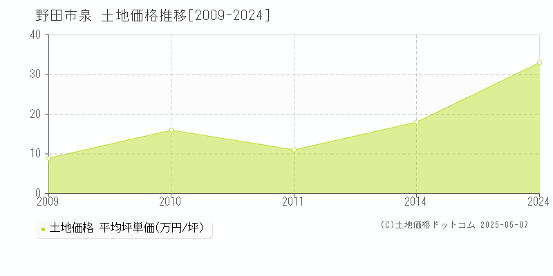 野田市泉の土地価格推移グラフ 