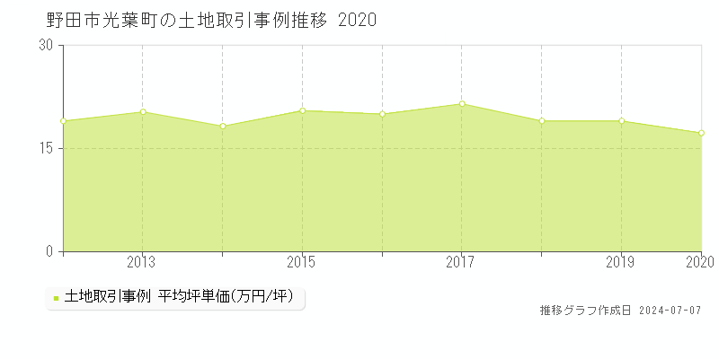 野田市光葉町の土地取引事例推移グラフ 
