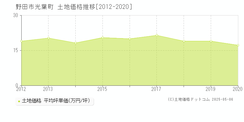 野田市光葉町の土地価格推移グラフ 