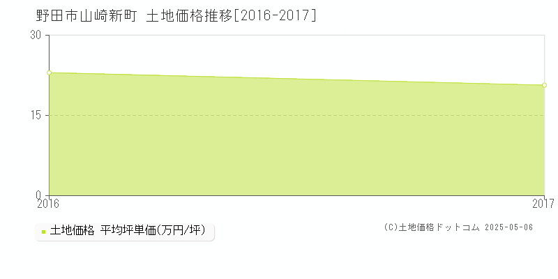 山崎新町(野田市)の土地価格推移グラフ(坪単価)[2016-2017年]