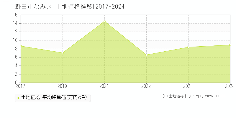 なみき(野田市)の土地価格推移グラフ(坪単価)[2017-2024年]