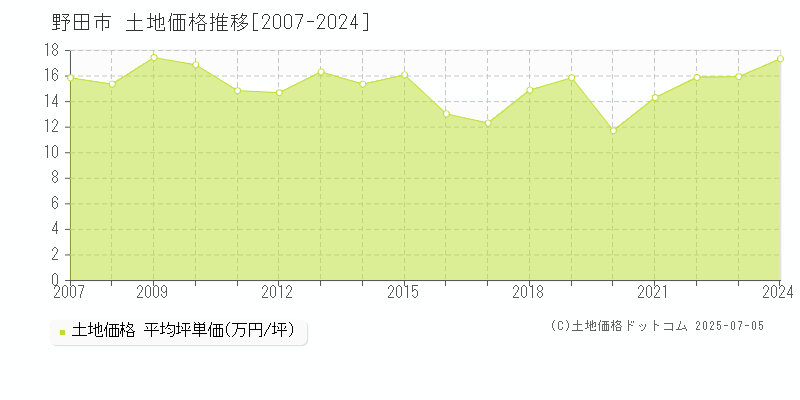 野田市(千葉県)の土地価格推移グラフ(坪単価)[2007-2024年]