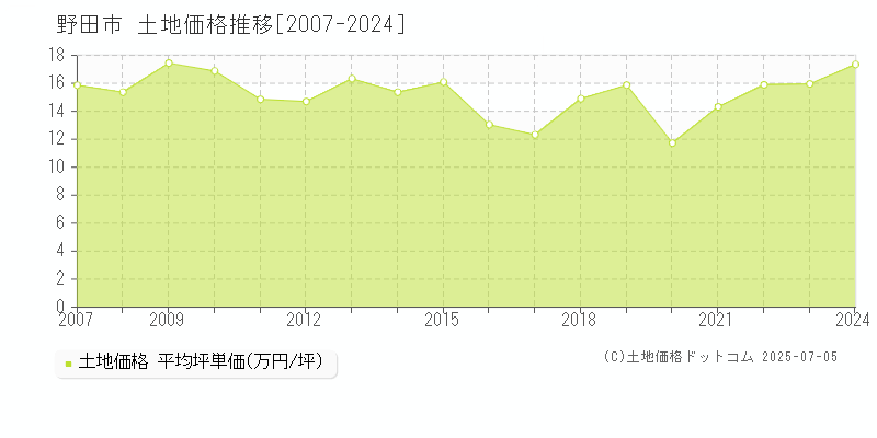 野田市の土地価格推移グラフ 