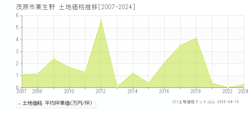 茂原市粟生野の土地取引事例推移グラフ 