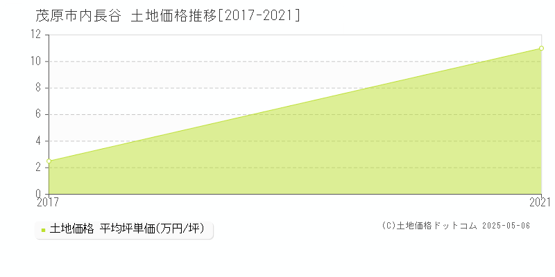 内長谷(茂原市)の土地価格推移グラフ(坪単価)[2017-2021年]