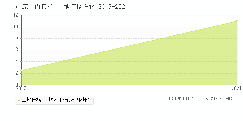 茂原市内長谷の土地取引価格推移グラフ 