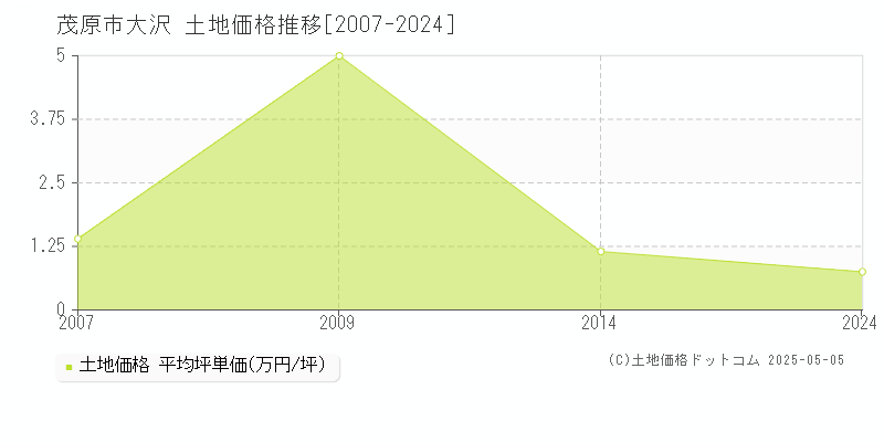 茂原市大沢の土地価格推移グラフ 