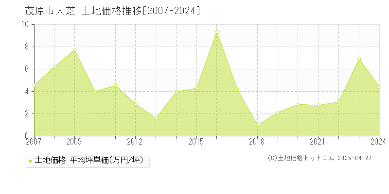 茂原市大芝の土地価格推移グラフ 