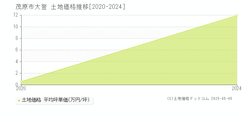 大登(茂原市)の土地価格推移グラフ(坪単価)[2020-2024年]
