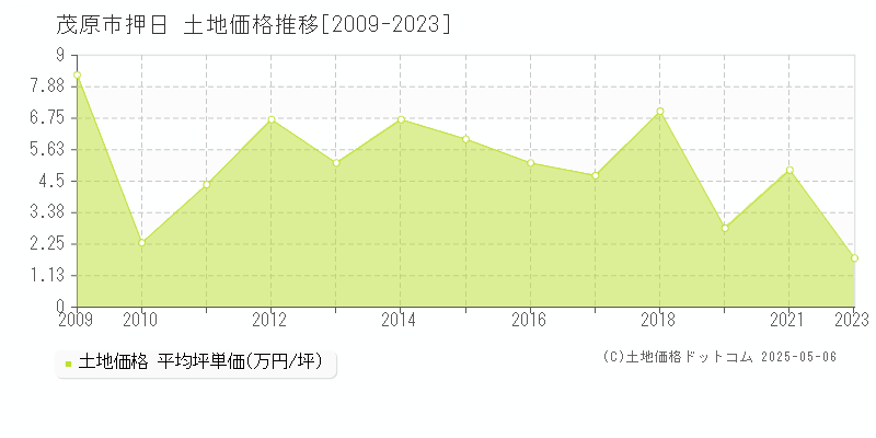 押日(茂原市)の土地価格推移グラフ(坪単価)[2009-2023年]