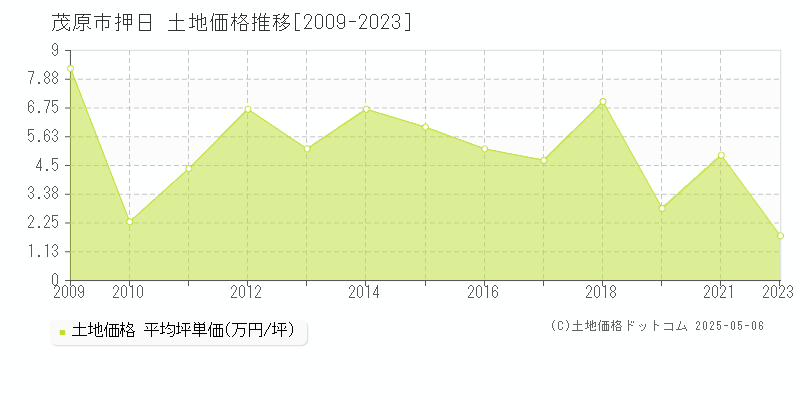 茂原市押日の土地取引事例推移グラフ 