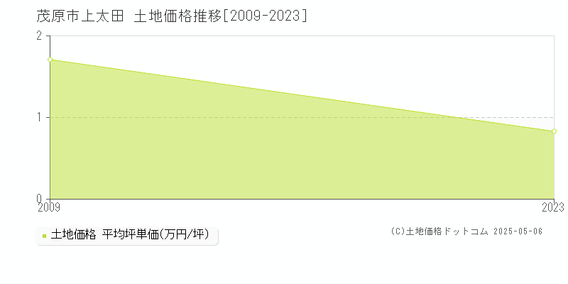上太田(茂原市)の土地価格推移グラフ(坪単価)[2009-2023年]