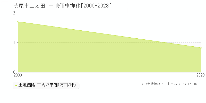 茂原市上太田の土地取引価格推移グラフ 