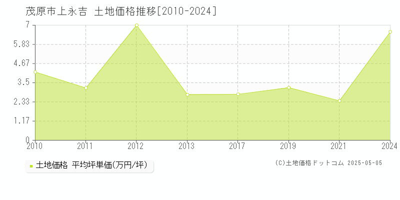 上永吉(茂原市)の土地価格推移グラフ(坪単価)[2010-2024年]