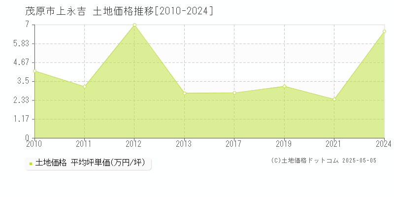 茂原市上永吉の土地価格推移グラフ 