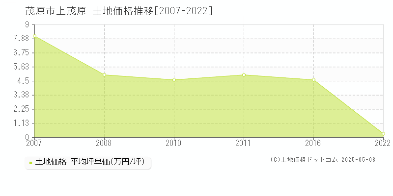 上茂原(茂原市)の土地価格推移グラフ(坪単価)[2007-2022年]
