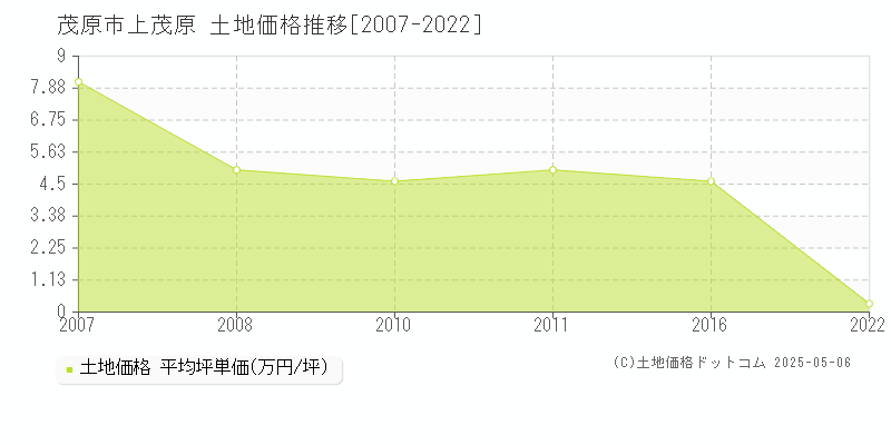 茂原市上茂原の土地価格推移グラフ 