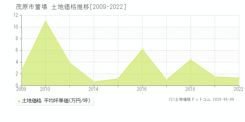 茂原市萱場の土地価格推移グラフ 