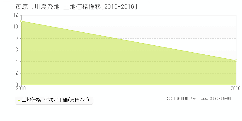 茂原市川島飛地の土地価格推移グラフ 