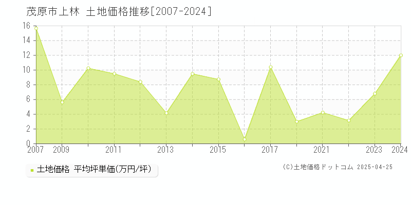 茂原市上林の土地価格推移グラフ 