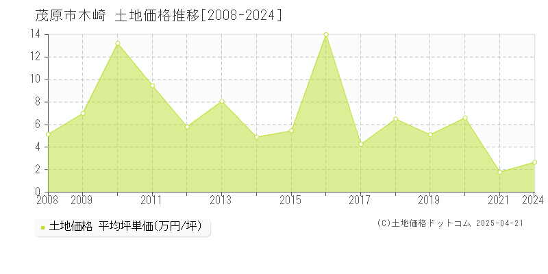 茂原市木崎の土地価格推移グラフ 