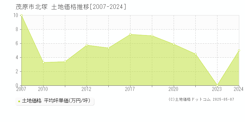 北塚(茂原市)の土地価格推移グラフ(坪単価)[2007-2024年]