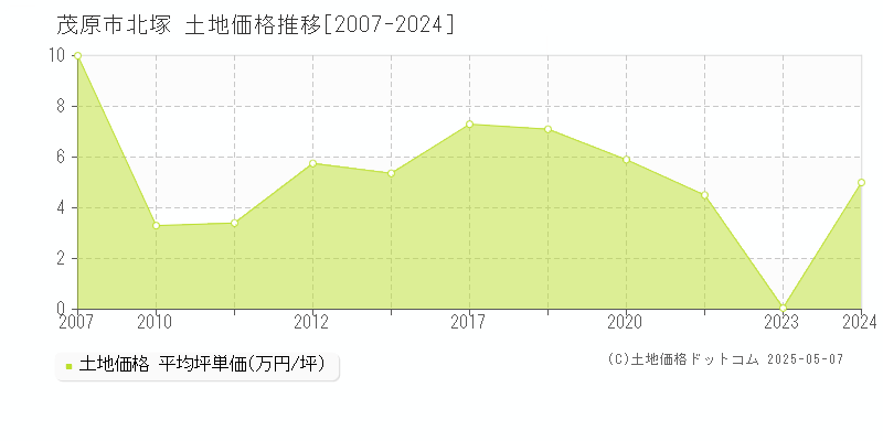 茂原市北塚の土地価格推移グラフ 