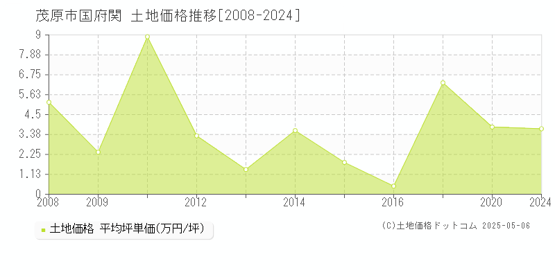 国府関(茂原市)の土地価格推移グラフ(坪単価)[2008-2024年]