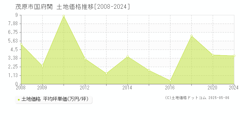 茂原市国府関の土地価格推移グラフ 