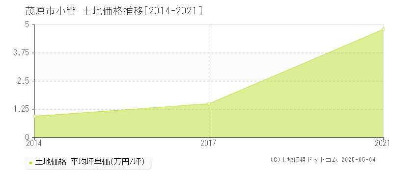 小轡(茂原市)の土地価格推移グラフ(坪単価)[2014-2021年]