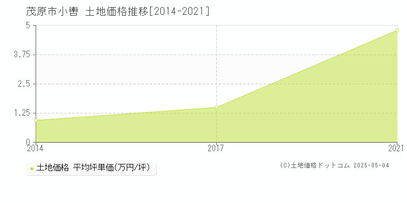 茂原市小轡の土地価格推移グラフ 