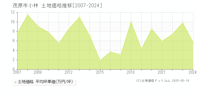 小林(茂原市)の土地価格推移グラフ(坪単価)