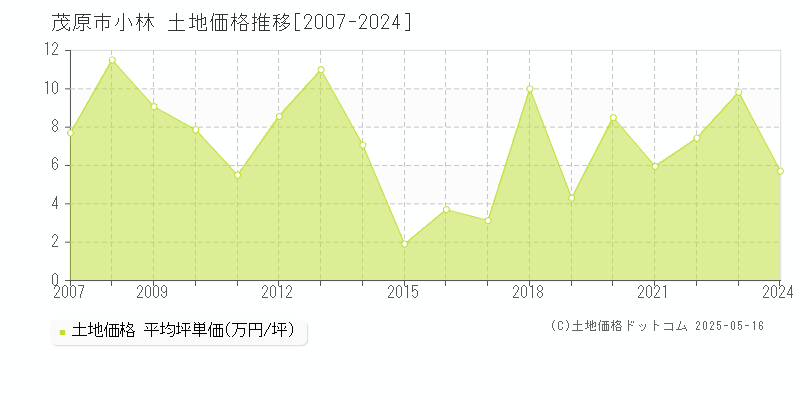 茂原市小林の土地価格推移グラフ 