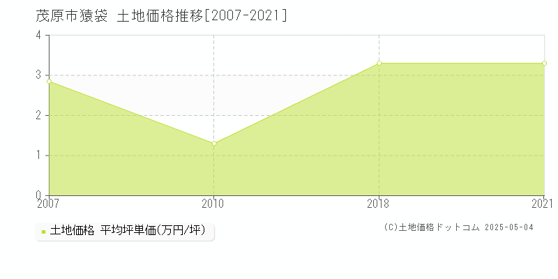 猿袋(茂原市)の土地価格推移グラフ(坪単価)[2007-2021年]