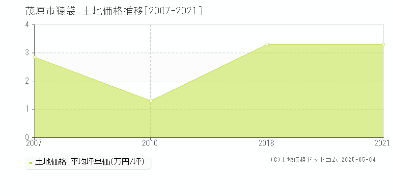 茂原市猿袋の土地価格推移グラフ 