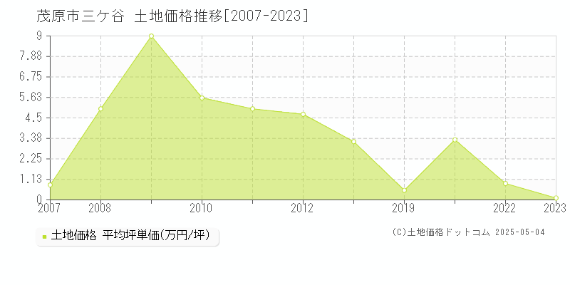三ケ谷(茂原市)の土地価格推移グラフ(坪単価)[2007-2023年]