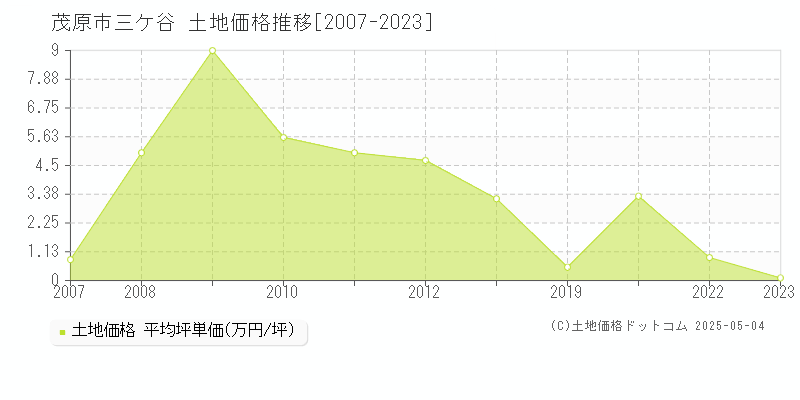 茂原市三ケ谷の土地価格推移グラフ 