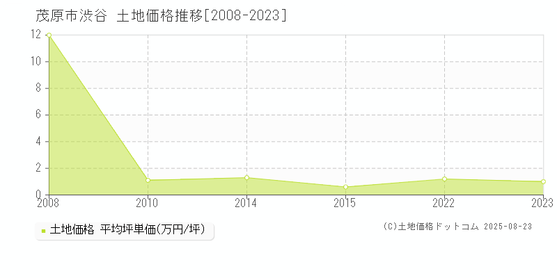 渋谷(茂原市)の土地価格推移グラフ(坪単価)[2008-2023年]