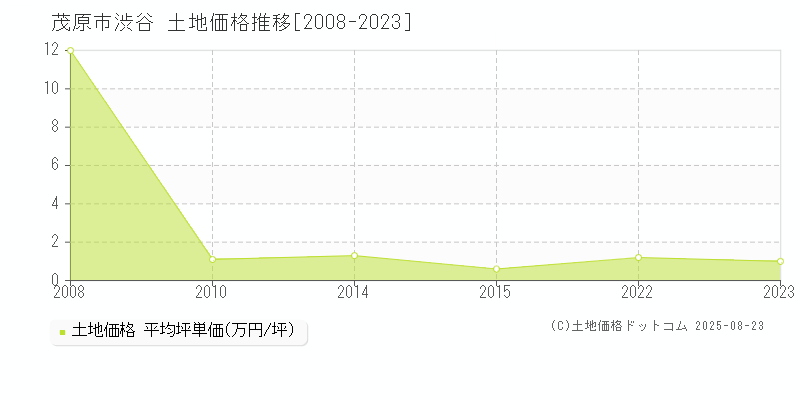 茂原市渋谷の土地価格推移グラフ 