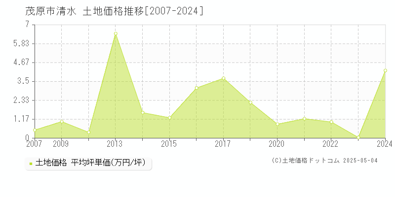 清水(茂原市)の土地価格推移グラフ(坪単価)[2007-2024年]