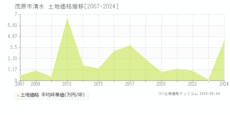 茂原市清水の土地価格推移グラフ 