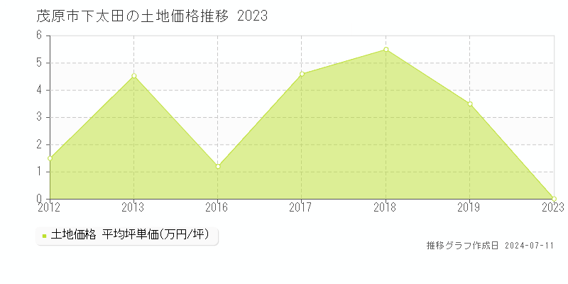 茂原市下太田の土地価格推移グラフ 