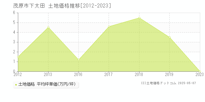 下太田(茂原市)の土地価格推移グラフ(坪単価)[2012-2023年]